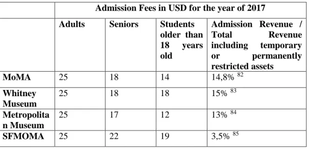 Table 3.2 Admission Fees of Selected Art Museums in the U.S. 