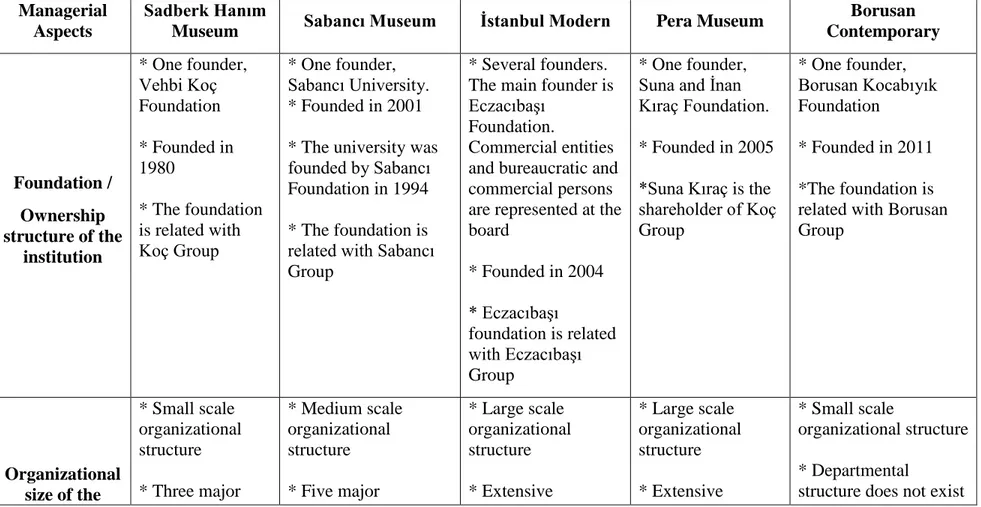 Table 4.1 Summary of Managerial Aspects of the Selected Turkish Private Art Museums 