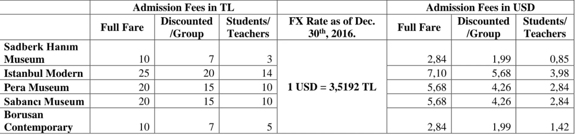 Table 4.2 Admission Fees of the Selected Turkish Private Art Museums 