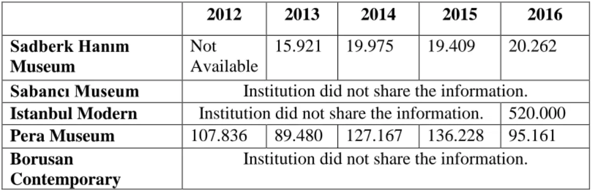 Table  4.3  Visitor Numbers of the Selected Turkish Private Art Museums between 2012 