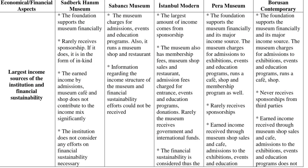 Table 4.4 Summary of Economical/Financial Aspects of the Selected Turkish Private Art Museums 