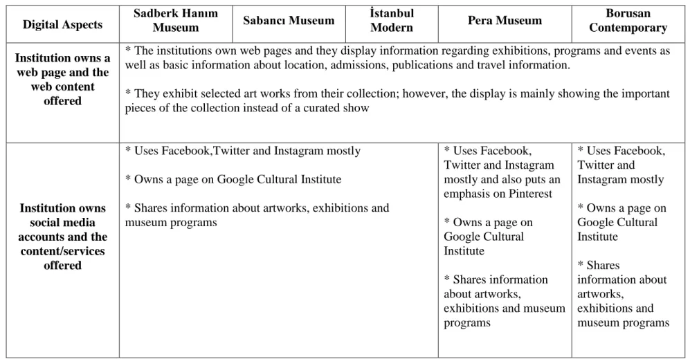 Table 4.5 Summary of Digital Aspects of the Selected Turkish Private Art Museums 