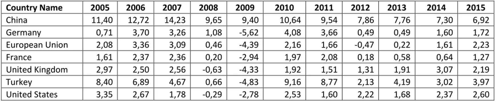 Table 1 Annual GDP Growth Rates of the Selected Countries (%) 