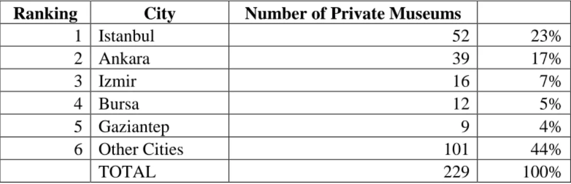 Table 4 Numbers of Private Museums in Turkey as of March 30 th , 2017  