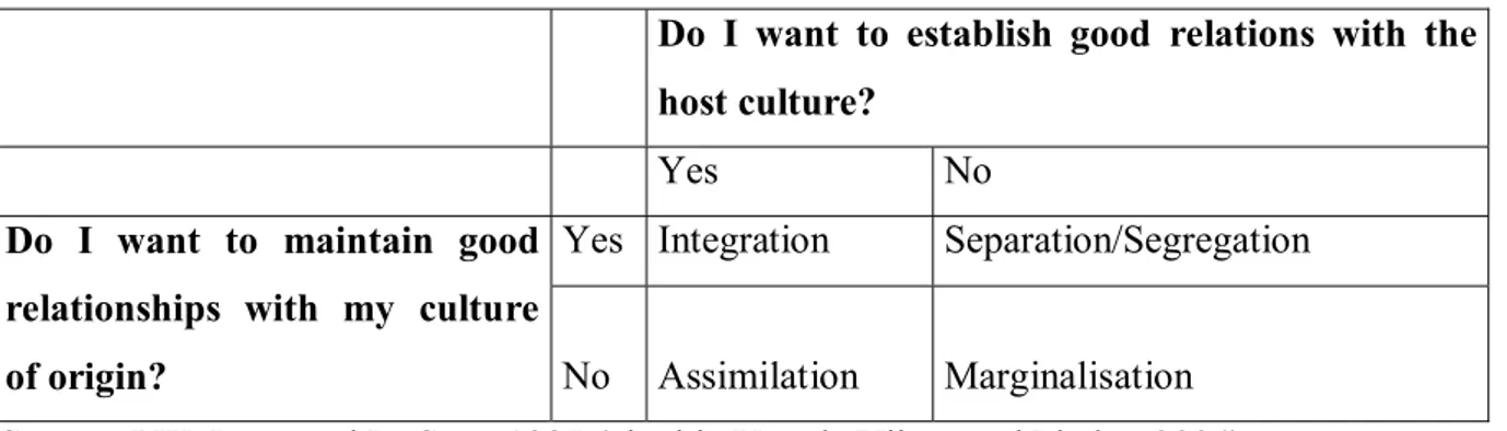 Table 1: Migrants’ Strategies in a Bi-dimensional Model of Acculturation 
