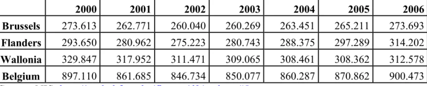 Table 2: Population in Belgium, 2000-2006 