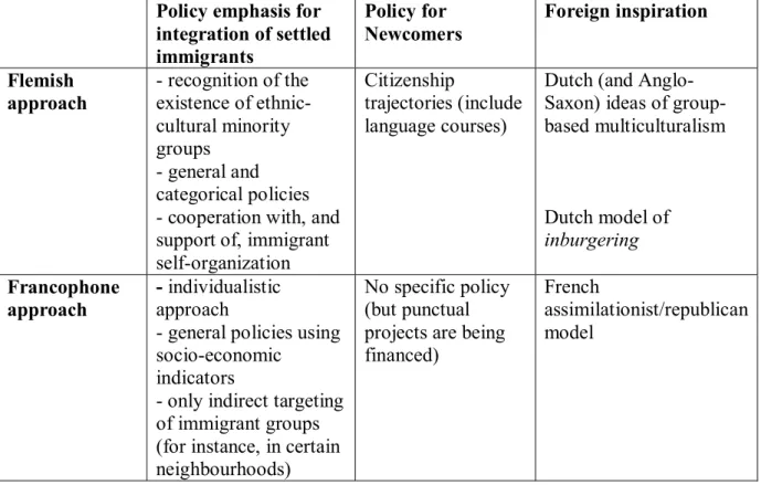 Table 4: Policy Approaches of Flemish and Francophones towards People of Immigrant 