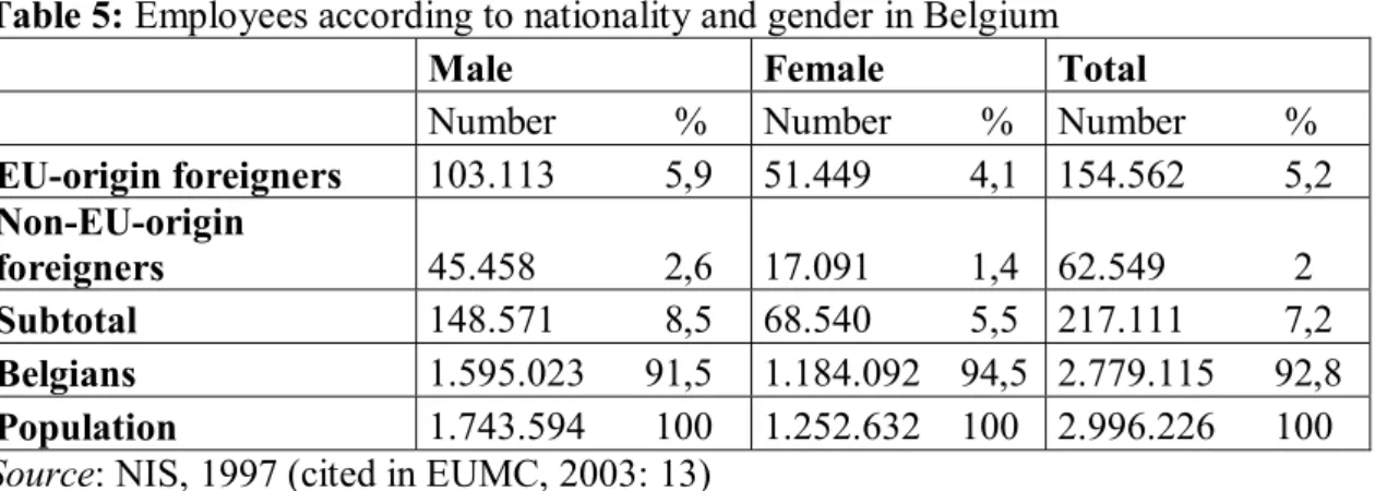 Table 5: Employees according to nationality and gender in Belgium 