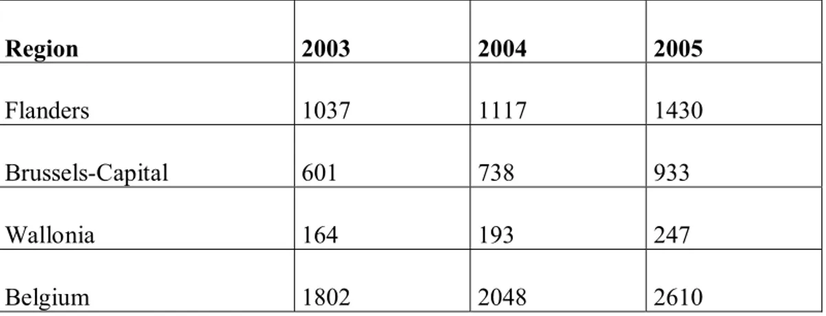 Table 6: First labour permits issued to highly-qualified or management staff (non-EU 