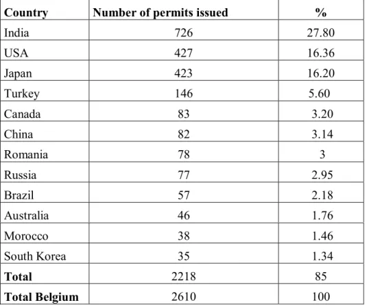 Table 7: Work permits issued for highly-skilled workers, 2005 (EU countries excluded) 