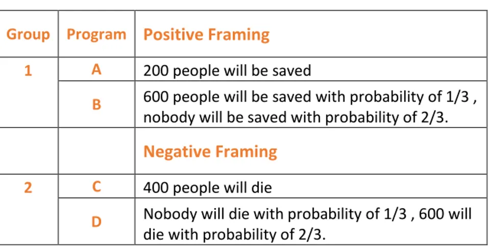 Table 2.2 Framing bias experiment of Kahneman and Tversky. 