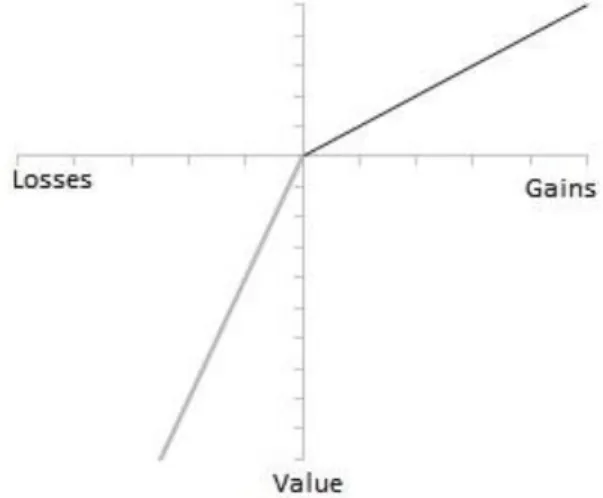 Figure 2.1 A hypothetical value function in Prospect Theory 