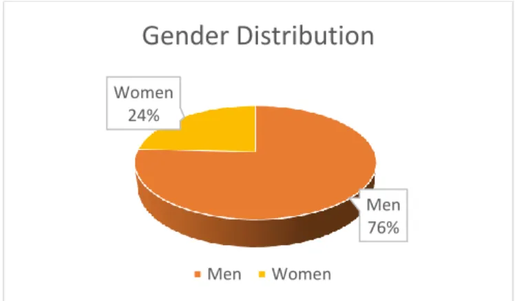 Figure 3.1 The distribution of the investors based on gender. 