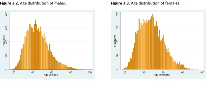 Table 3.1 Descriptive statistics of the investors’ age. 