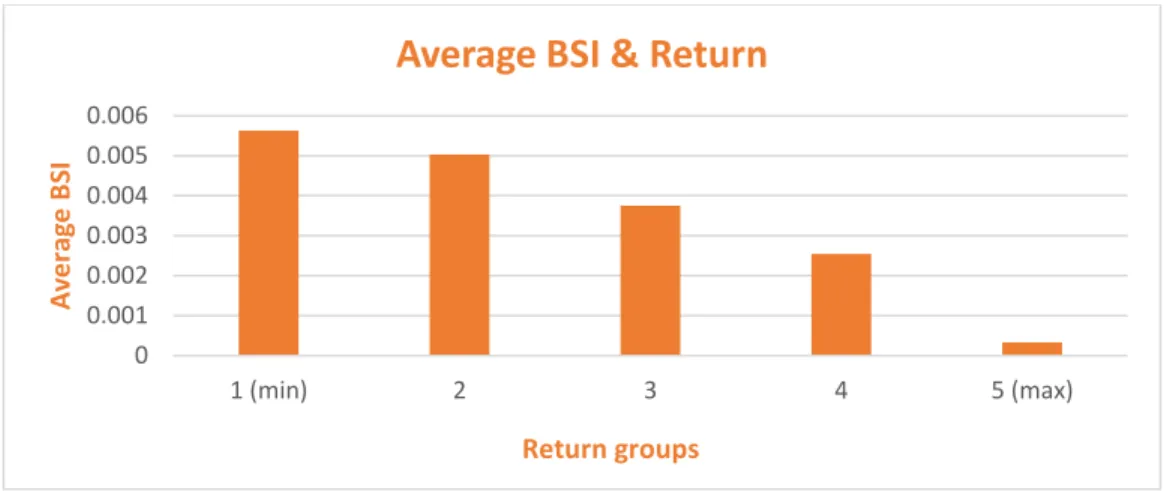 Table 4.1 The comparison of the average BSI values of each group for all investors.  Return  Groups  Minimum Return  Maximum Return  Average Return  Average BSI  t value  t value for  the group:  1 (min)  -0.66428%  -0.01224%  -0.02480%  0.00563  1.65921* 
