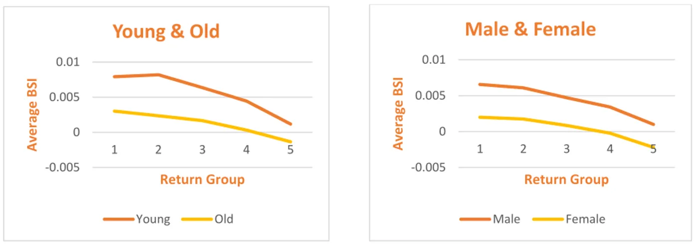 Figure 4.2 Comparison of young and old investors.                Figure 4.3 Comparison of male and female investors
