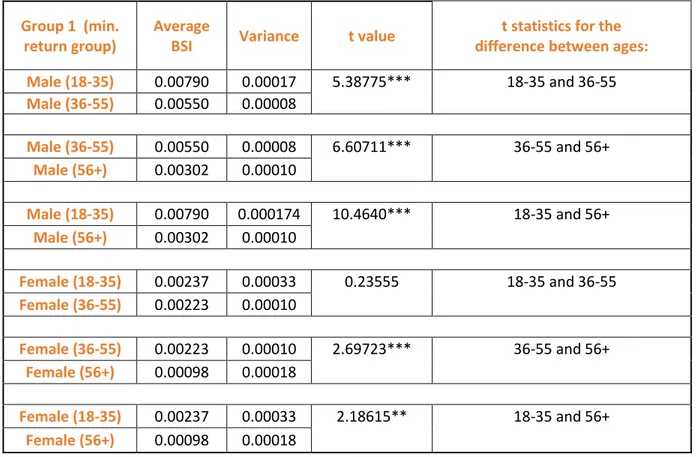 Table A.1.1. Within group analysis of age for the first (minimum) return group.  Group 1  (min
