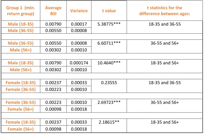 Table A.1.1. Within group analysis of age for the first (minimum) return group.  Group 1  (min