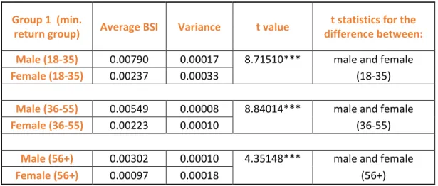 Table A.2.1. Within group analysis of gender for the first (minimum) return group.  Group 1  (min