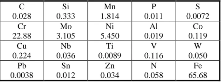 Table 1. The  chemical  composition of  AISI  2205  stainless  steel, 