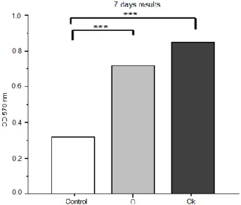Fig. 6. The results of the MTT which is applied as a result of L929 