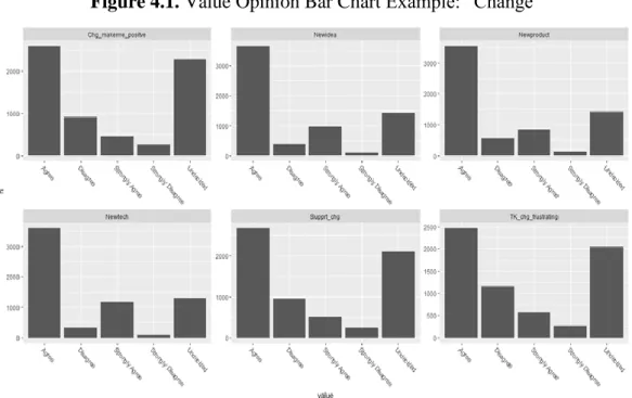 Figure 4.1. Value Opinion Bar Chart Example: “Change” 