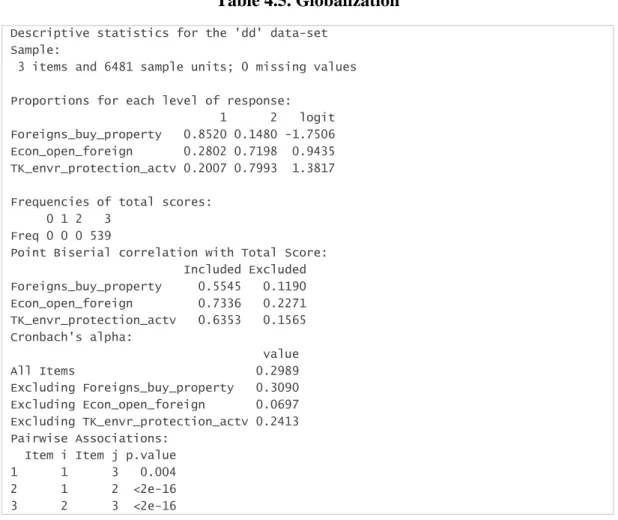 Table 4.5. Globalization 