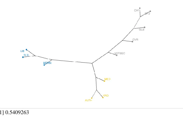 Figure 4.7. Cluster Analysis-2 