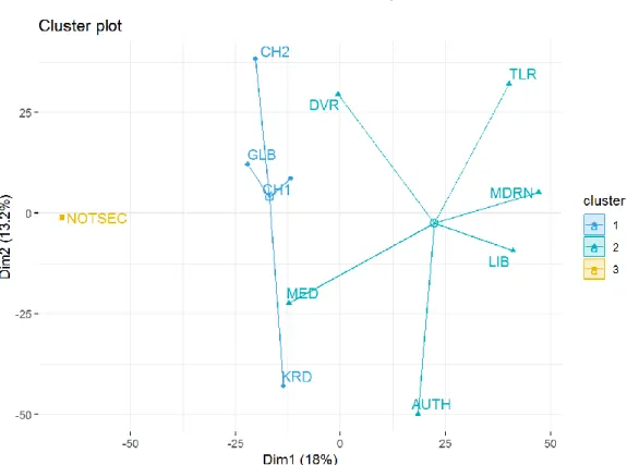 Figure 4.8. Cluster Analysis-3 