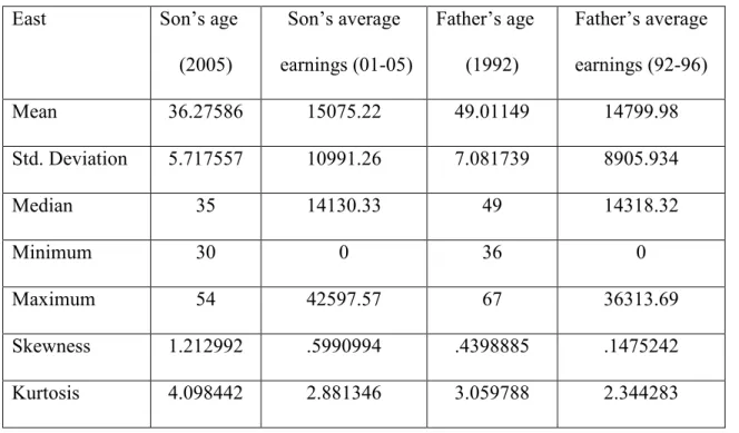 Table 4.1: Sample Characteristics for East 