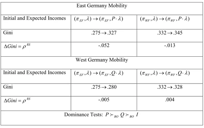 Table 4.4: Reynolds-Smolensky index of residual progressivity East Germany Mobility 