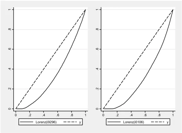 Figure 4.1: Lorenz Curves for fathers’ and sons’ incomes in East Germany