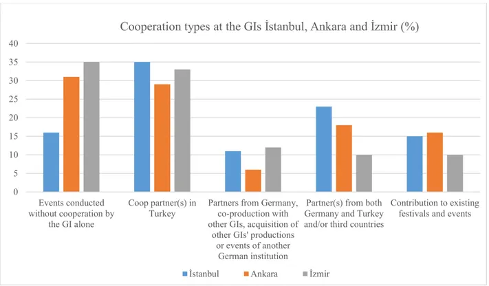 Figure 21 depicts the comparison of the three GIs’ respective share in each category regarding  their cooperation approach
