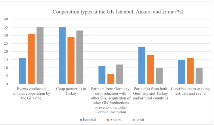 Figure 21 depicts the comparison of the three GIs’ respective share in each category regarding  their cooperation approach