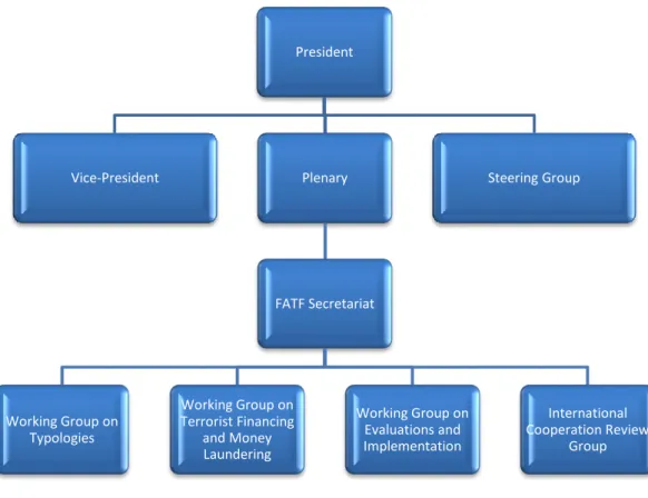 Figure 4.1 The Organization of FATF 