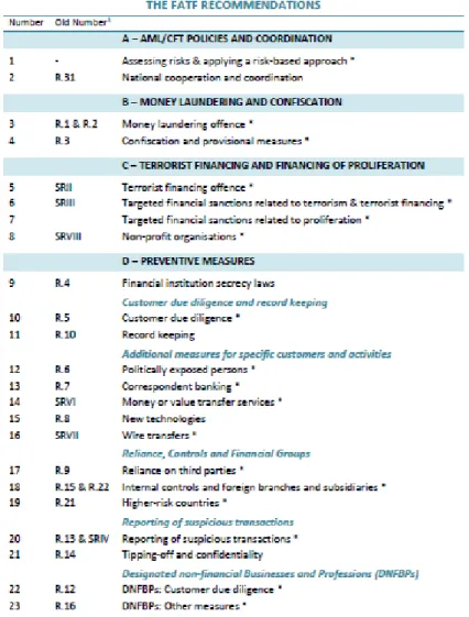 Figure 4.3 FATF Recommendations I 