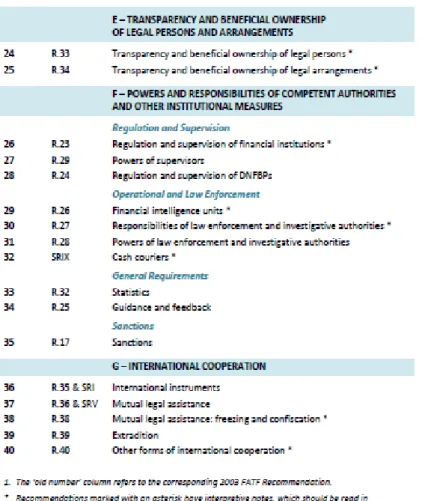 Figure 4.4 FATF Recommendations II 