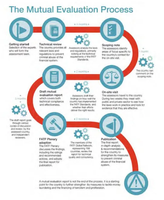 Figure 4.5 FATF Mutual Evaluation Process 