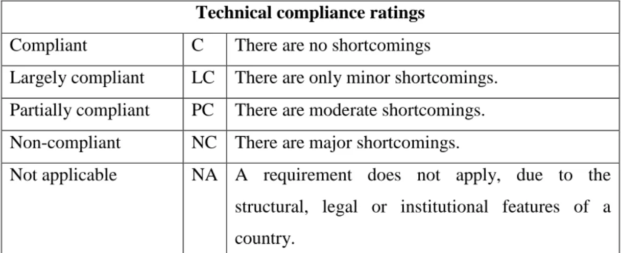Table 4.1 Technical Compliance Ratings 