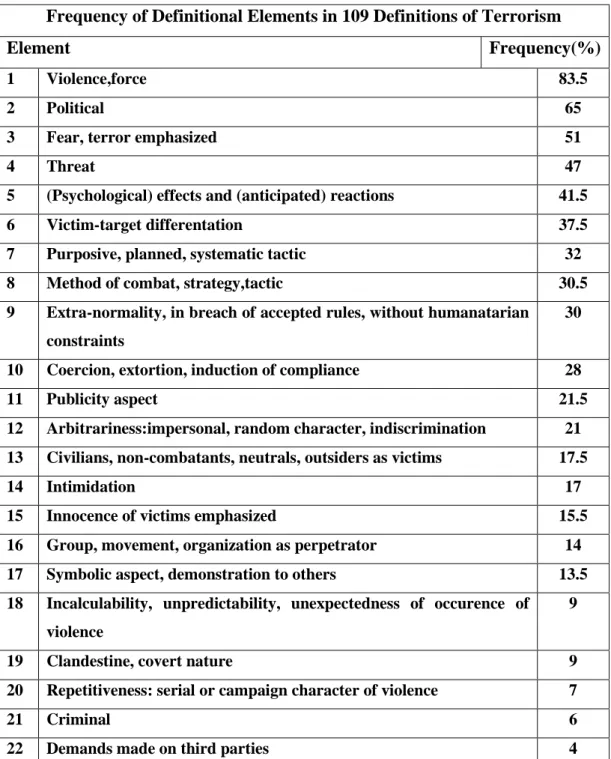 Table 1.1 Frequency of Definitional Elements in 109 Definitions of Terrorism 