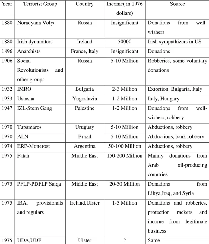 Table 2.1 1880-1975 Funding Sources of Terrorist Groups 