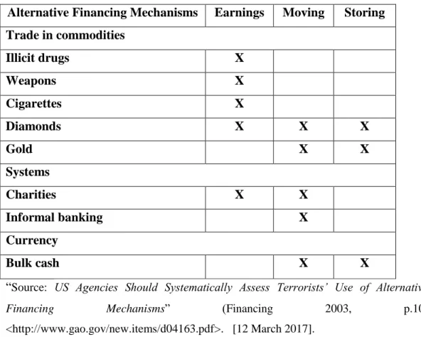 Table 2.3 US Agencies Should Systematically Assess Terrorists’ Use Of  Alternative  Financing Mechanisms 