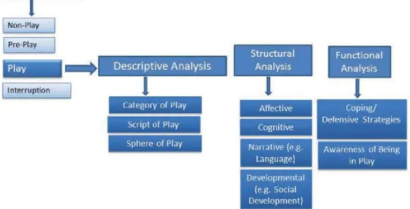 Figure 2.1. “Children’s Play Therapy Instrument (CPTI)” (Halfon, 2017, pp.224) 