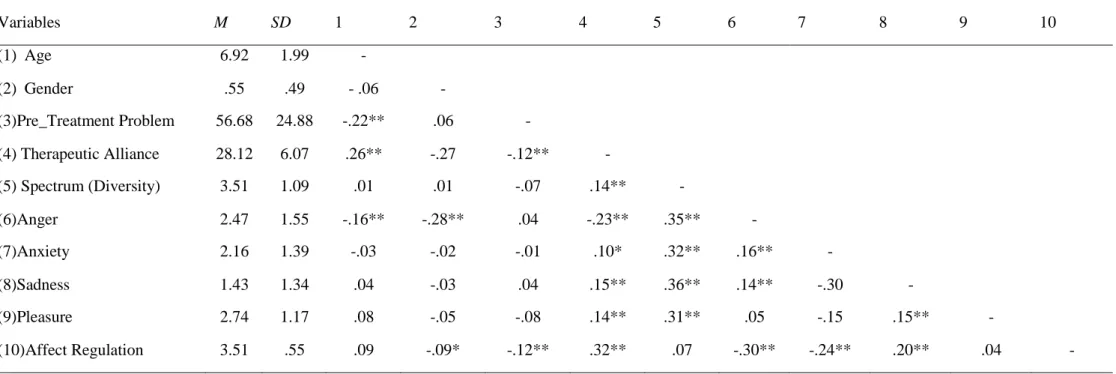 Table 3.1.  Mean, Standard Deviation and Inter-Correlations Among Variables Per Sessions 