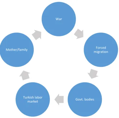 Figure 1 the figure illustrates how violence circulates, reproduces, and enables, thus reinforces  multifaceted typologies of violence toward Syrian migrants 