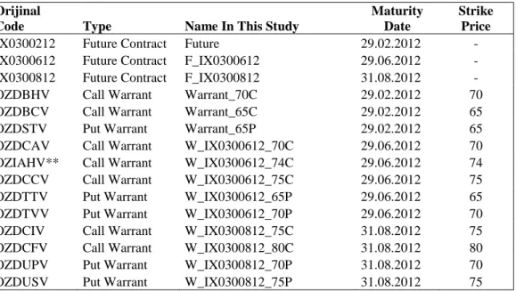 Table 5. List of Warrants and Futures Contracts Used in the Study 