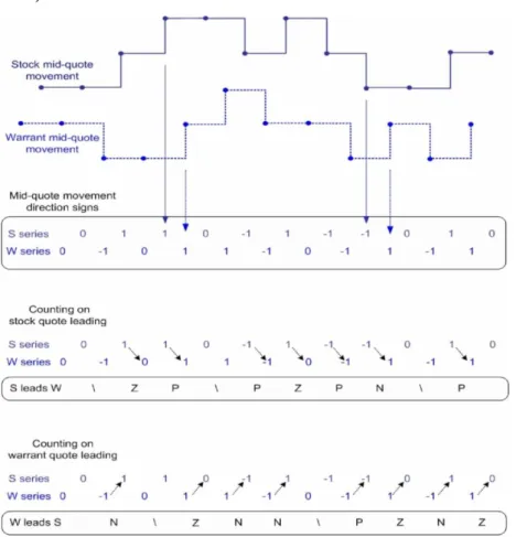 Figure  5.  The  algorithm  of  Kui  (2007)'s  counting  methods  to  detect  the  lead-lag  relationships between warrants and their underlying stocks  