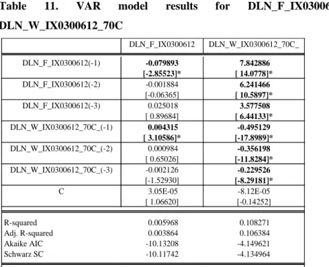 Table  11.  VAR  model  results  for  DLN_F_IX0300612  and  DLN_W_IX0300612_70C 