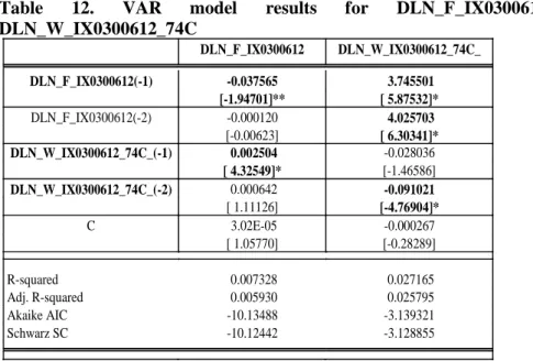 Table  12.  VAR  model  results  for  DLN_F_IX0300612  and  DLN_W_IX0300612_74C 