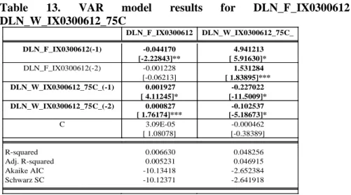 Table  13.  VAR  model  results  for  DLN_F_IX0300612  and  DLN_W_IX0300612_75C 